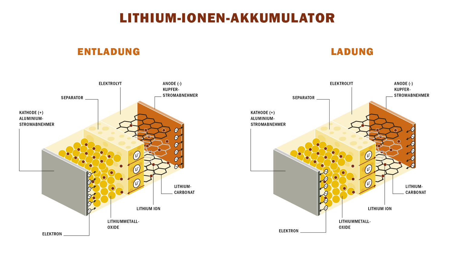 Lithium-Ionen-Akkus