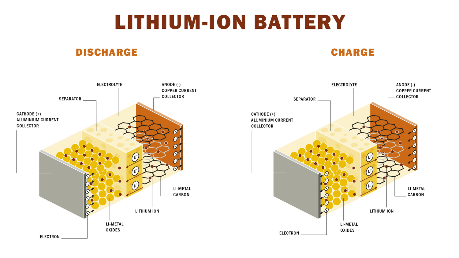 Schematic of a lithium-ion battery.