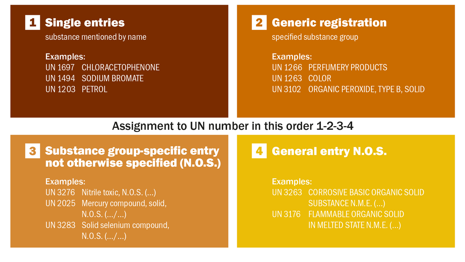 Riege Dangerous Goods Grafik 2 en