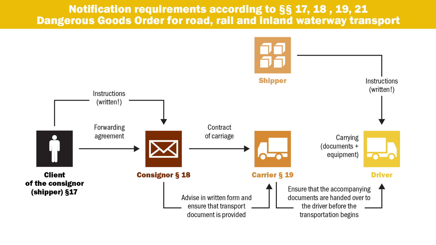 Hazardous goods - what forwarders must bear in mind when handling