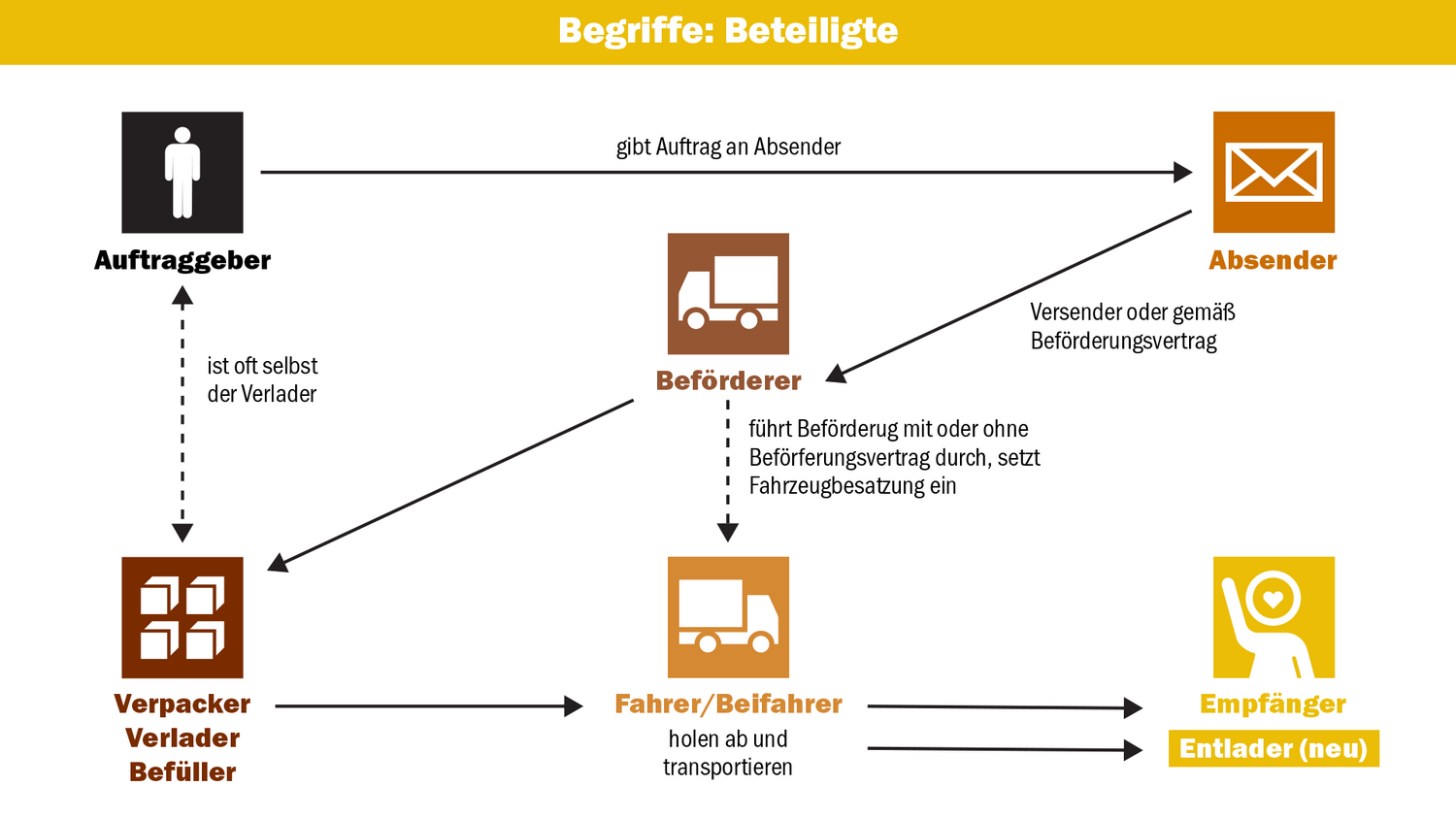Riege Software Dangerous Goods Grafik 1