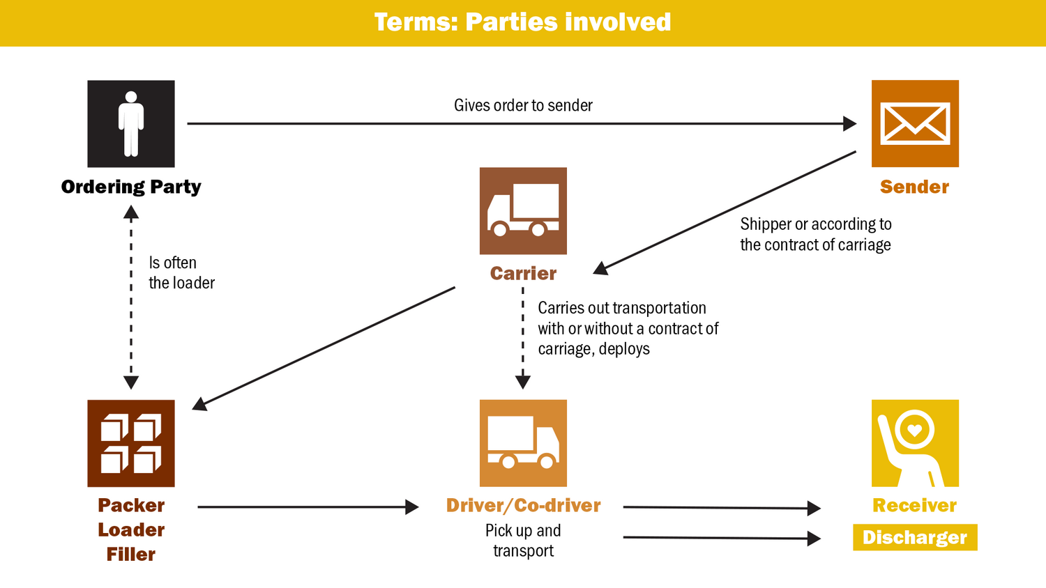 Riege Dangerous Goods Grafik 1 en