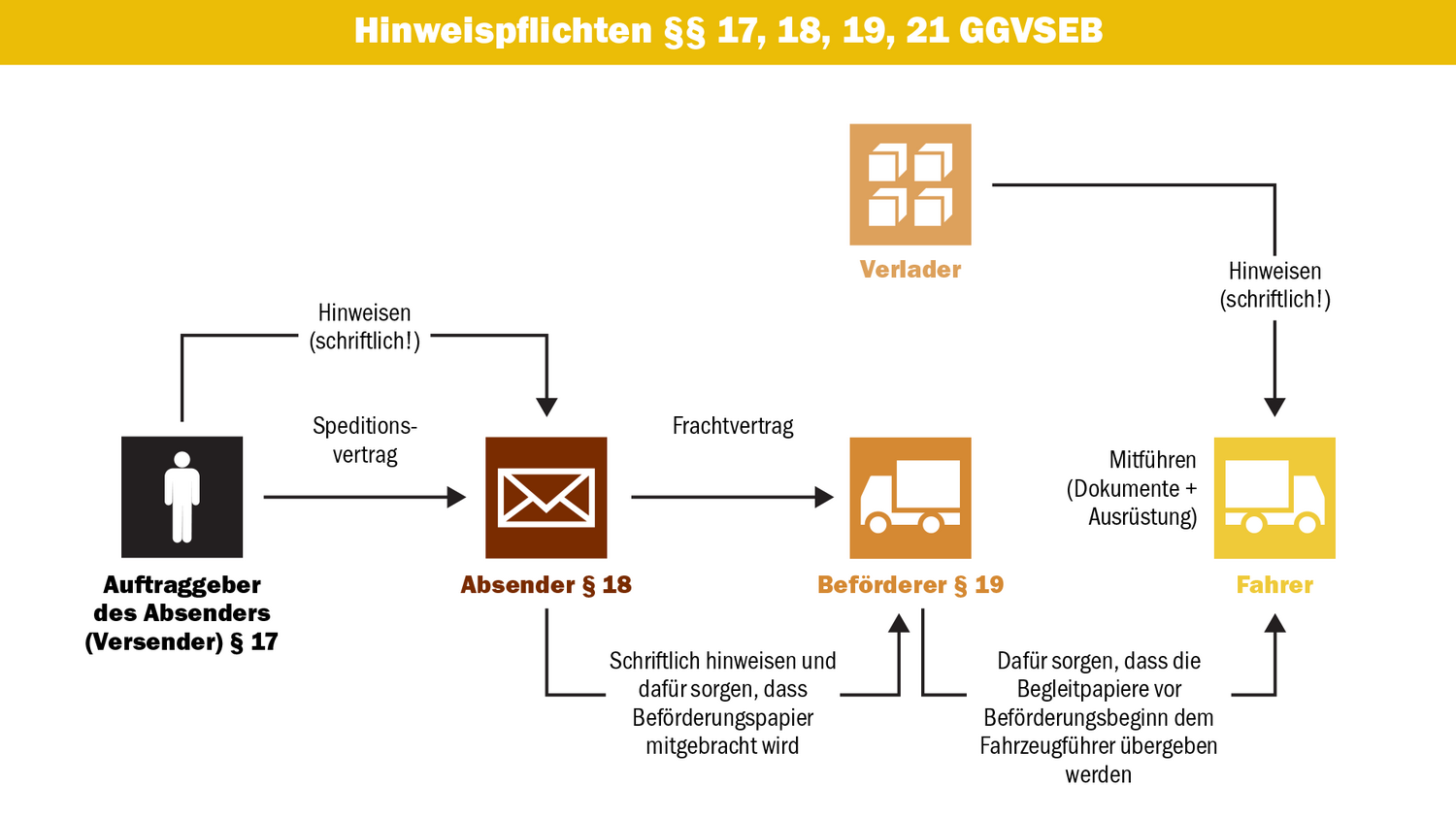 Riege Software Dangerous Goods Grafik 3