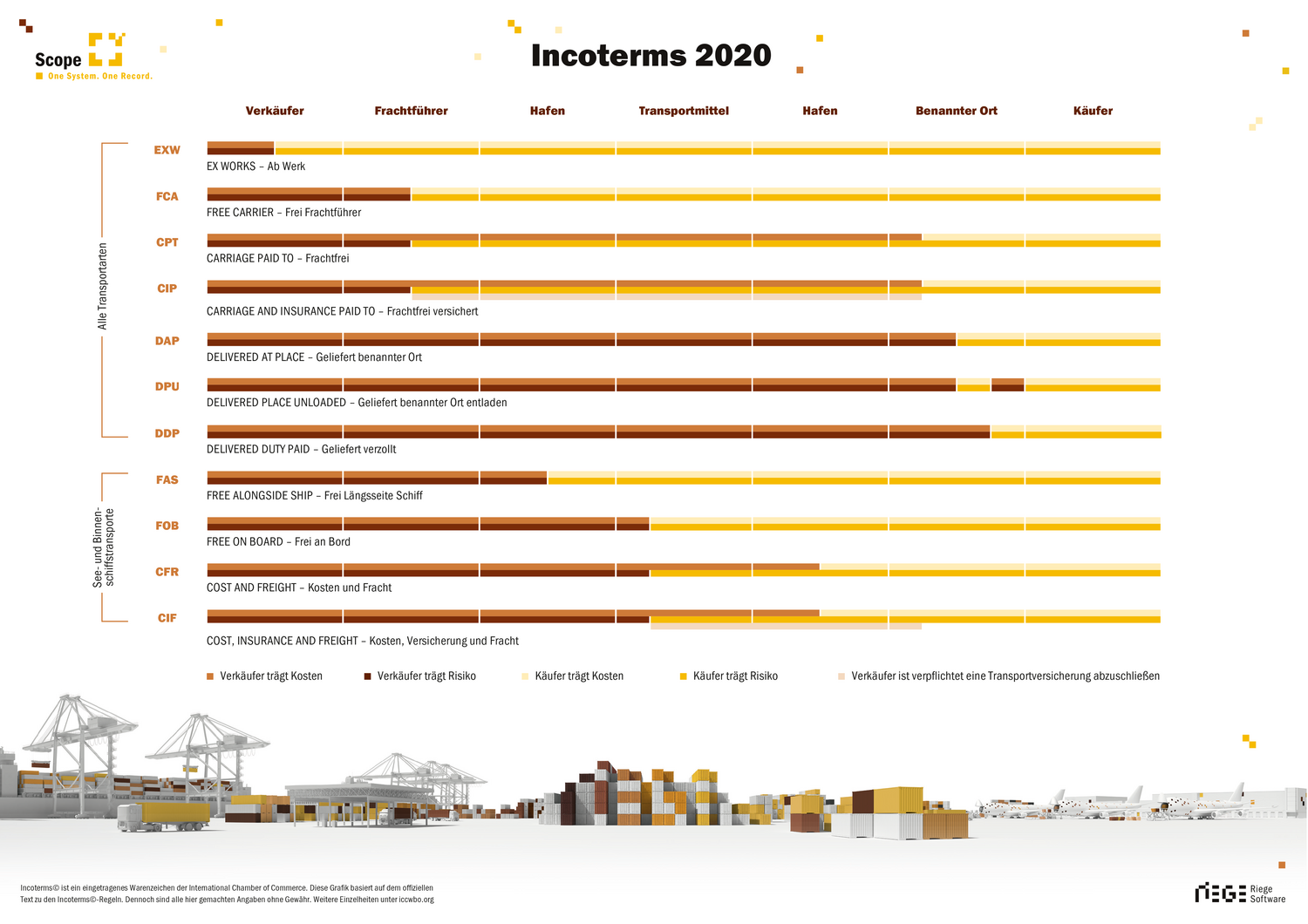 Incoterms 2020 - Poster DE - Riege Software