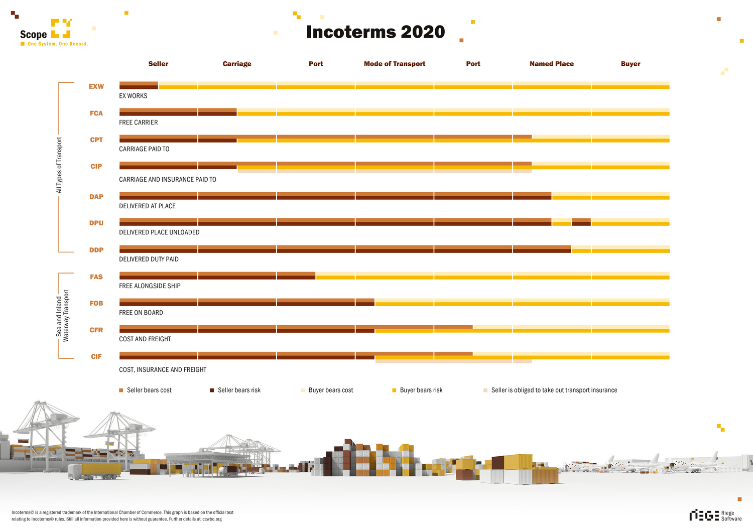 Riege Software - Incoterms 2020 - Poster EN