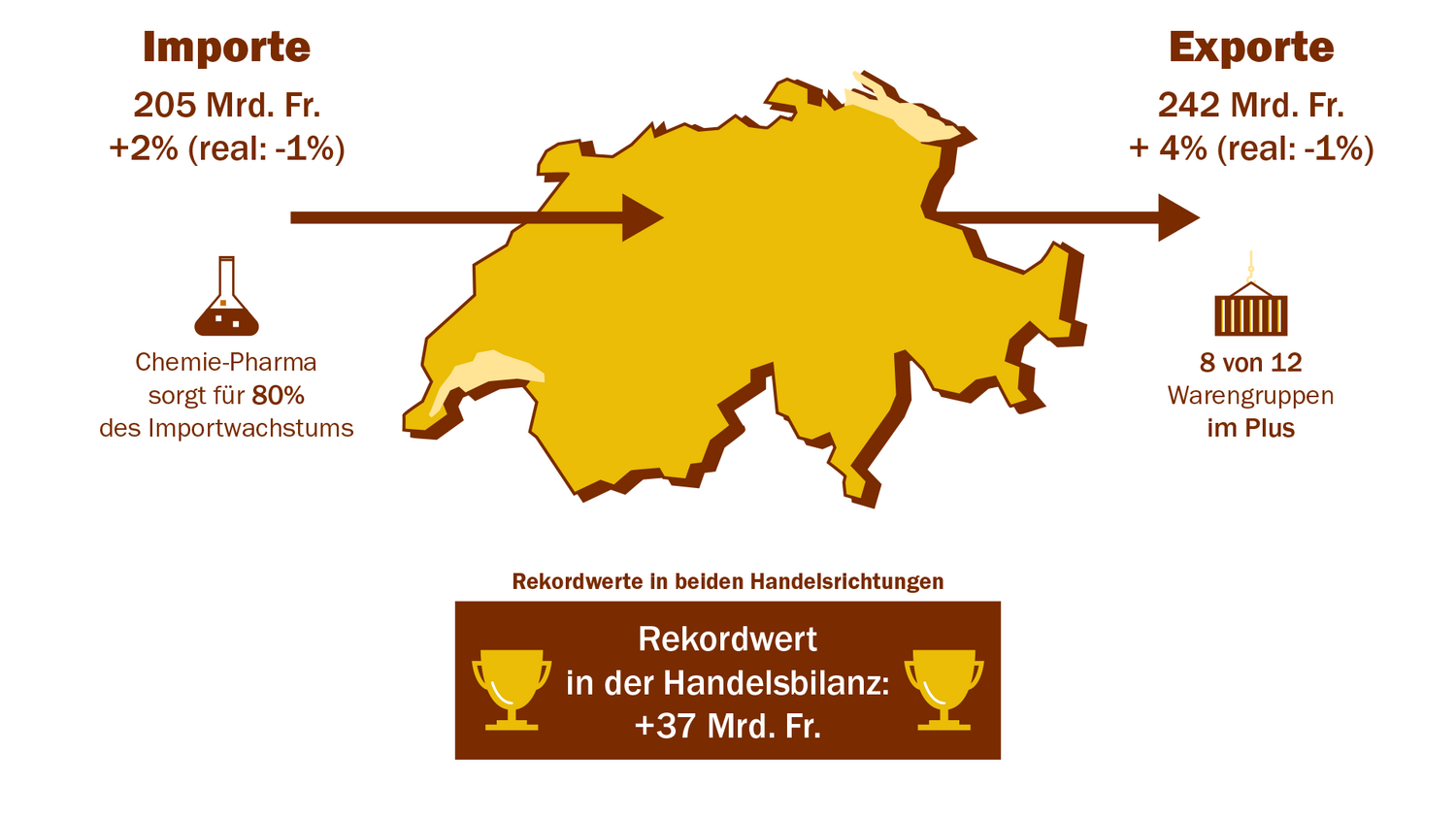 Riege PM Passar Infografik Schweiz Importe Exporte