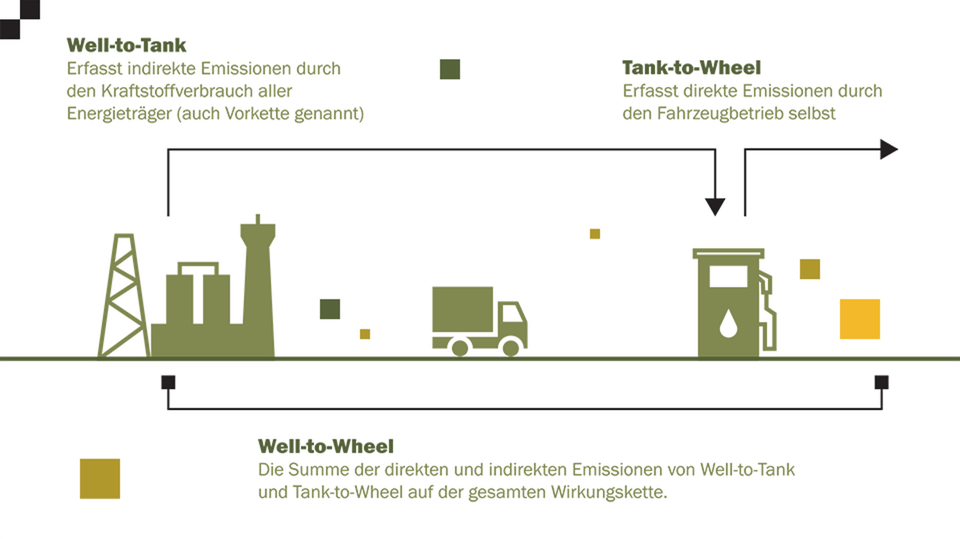 Riege Software CO2 Fussabdruck in der Logistik Well to Wheel DE