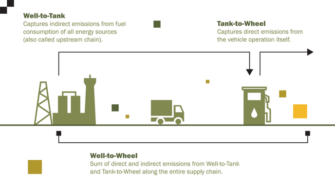 Riege_Software_CO2_Footprint_in_Logistics_Well_to_Wheel_EN_2a73786203be8056e14db254713fe877-1-1.png